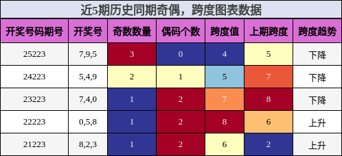 奇偶分析，跨度分析