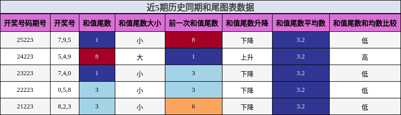 和尾分析