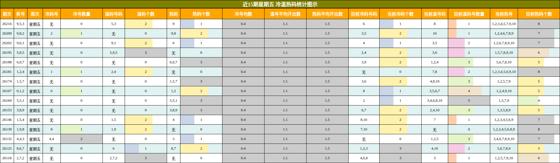 冷温热码分析