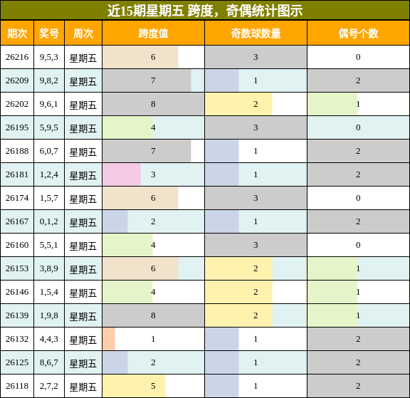 跨度分析，奇偶分析