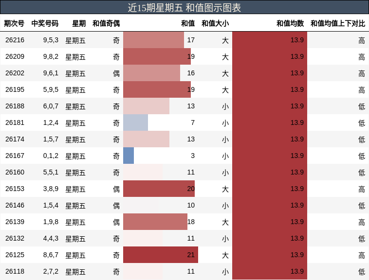 和值分析