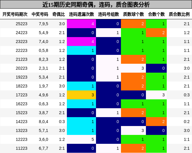 奇偶分析，连码分析，质合分析