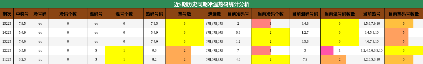 近5期历史同期冷温热码统计分析