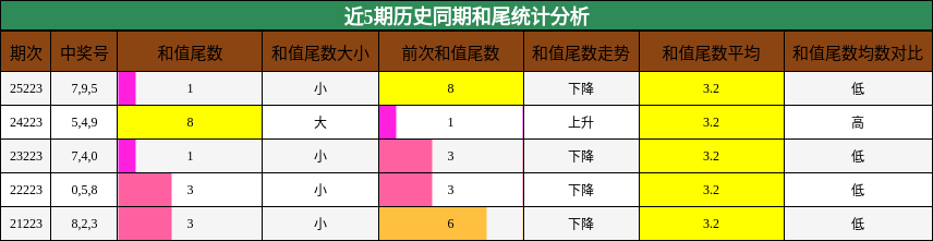 近5期历史同期和尾统计分析