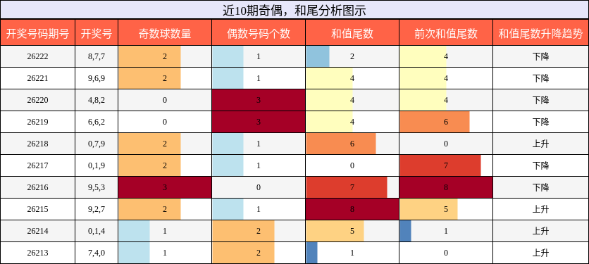 奇偶分析，和尾分析