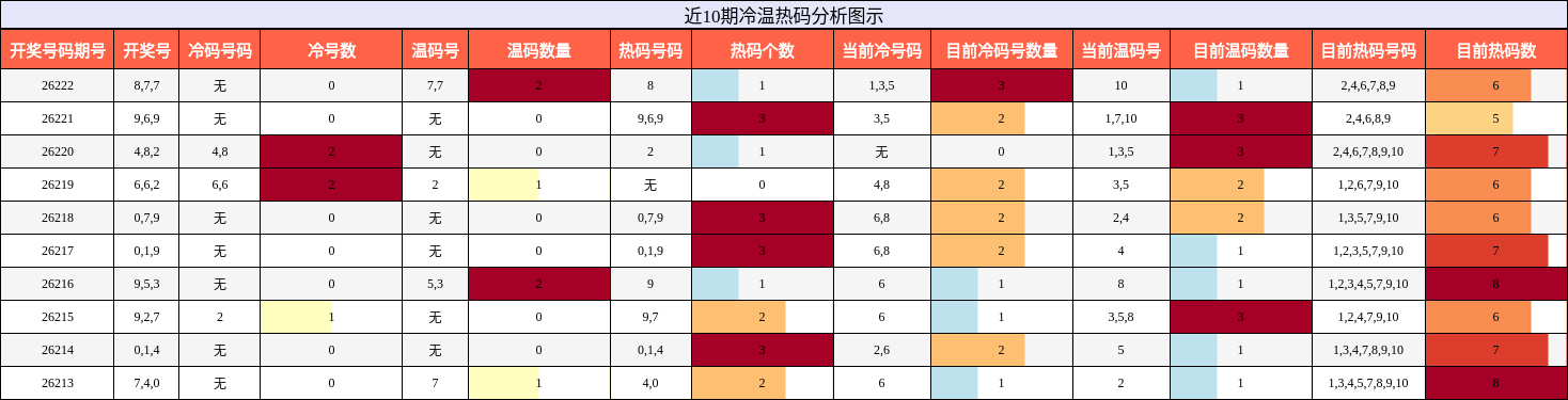 冷温热码分析