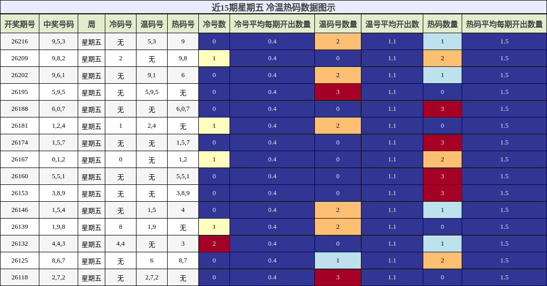 近15期星期五 冷温热码分析