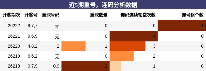 重号分析，连码分析