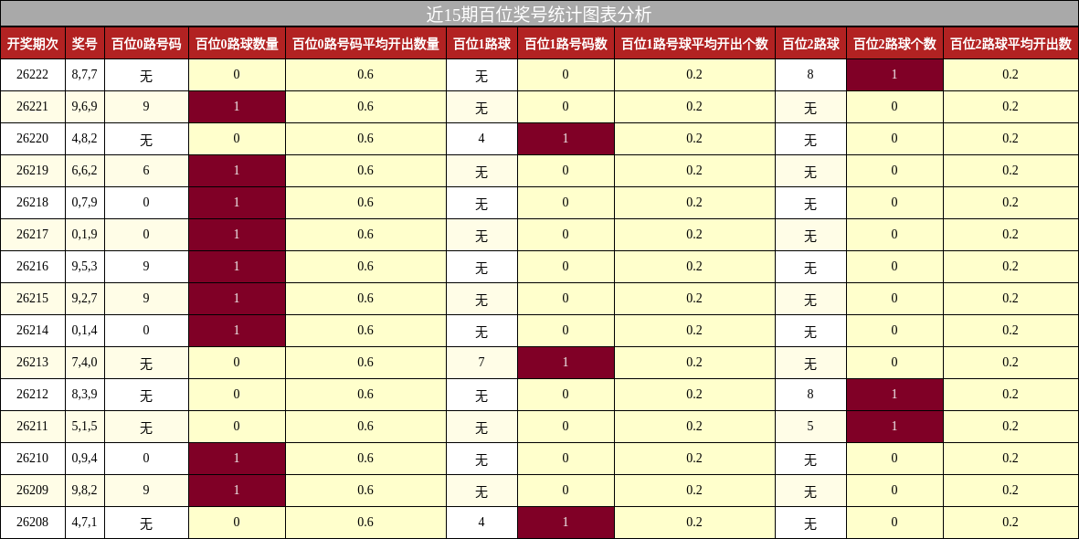 近15期百位奖号统计图表分析