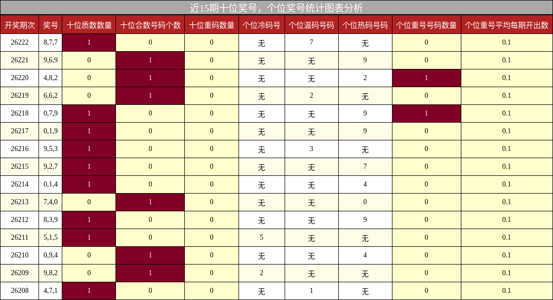 近15期十位奖号，个位奖号统计图表分析