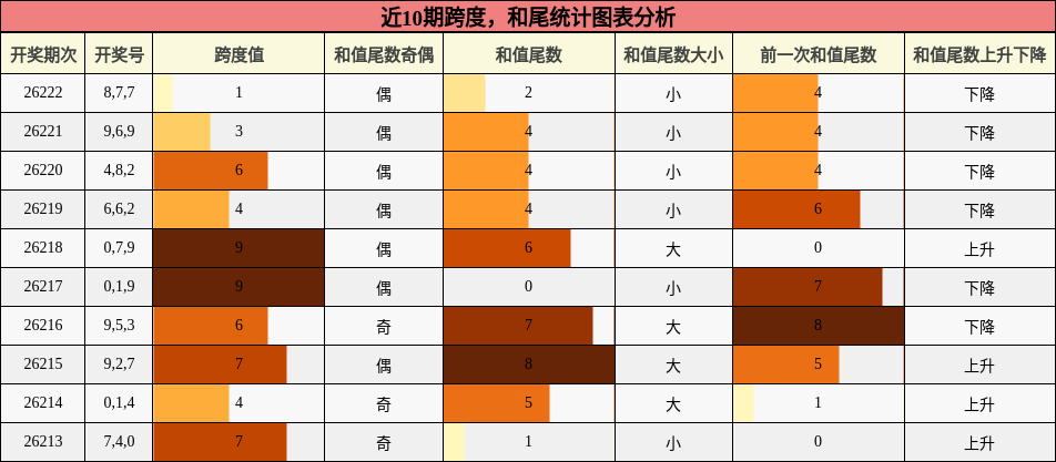 跨度分析,和尾分析