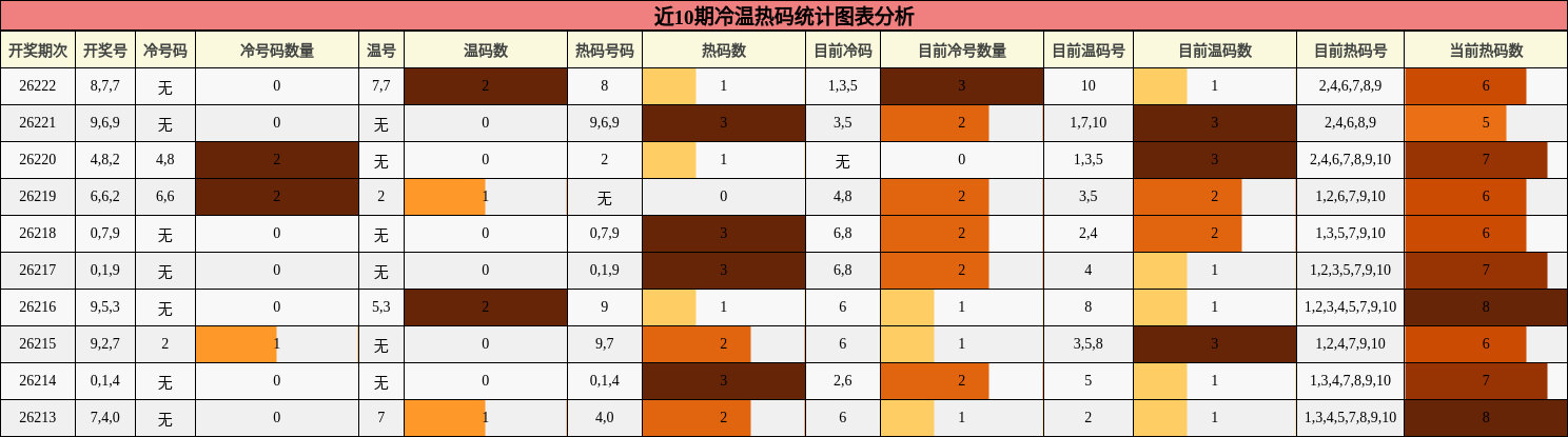 冷温热码分析