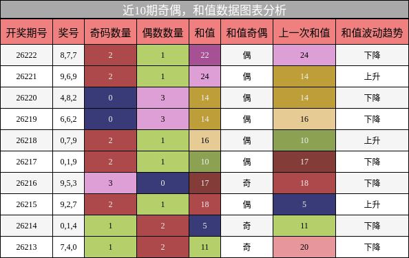 奇偶分析,和值分析