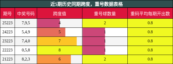 跨度分析,重号分析