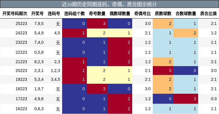 连码分析,奇偶分析,质合分析