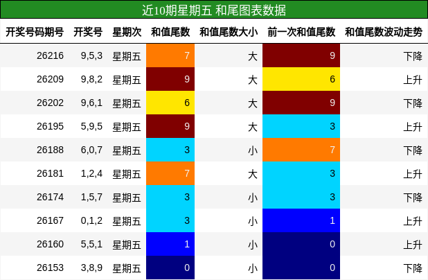 近10期星期五 和尾图表数据