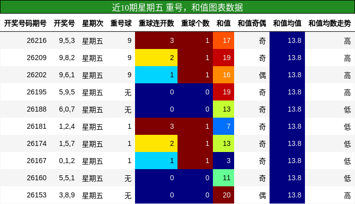 近10期星期五 重号,和值图表数据