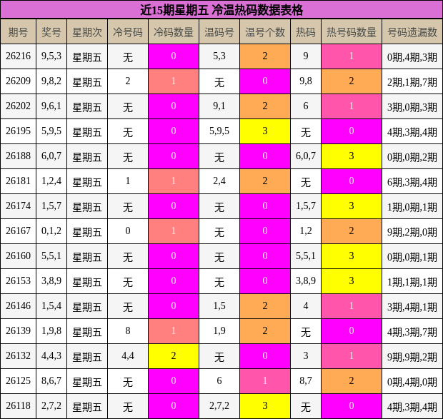 冷温热码分析