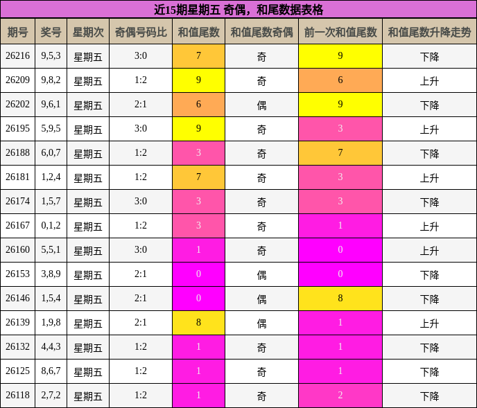 奇偶分析，和尾分析