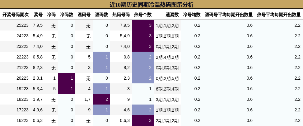 近10期历史同期冷温热码图示分析
