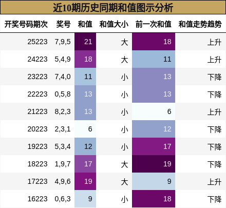 近10期历史同期和值图示分析