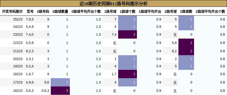 近10期历史同期012路号码图示分析