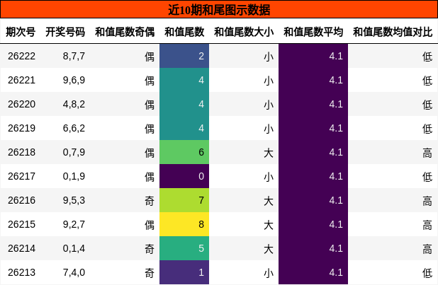 和尾分析