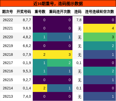 重号分析,连码分析