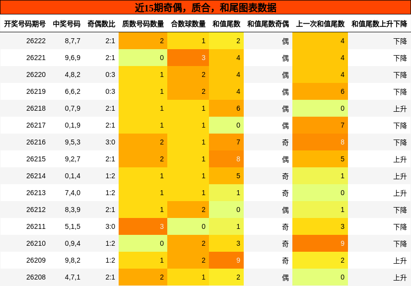近15期奇偶,质合,和尾图表数据