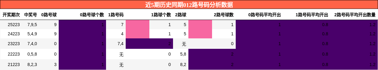 012路号码分析