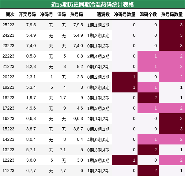 冷温热码分析