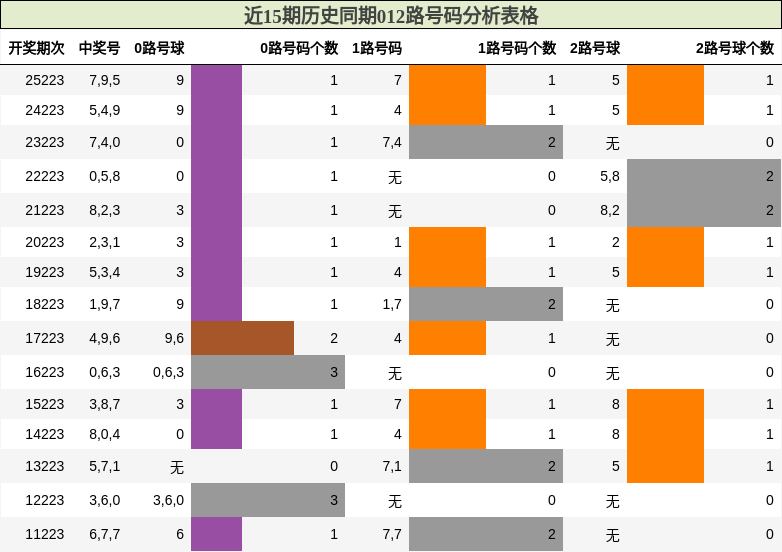 012路号码分析