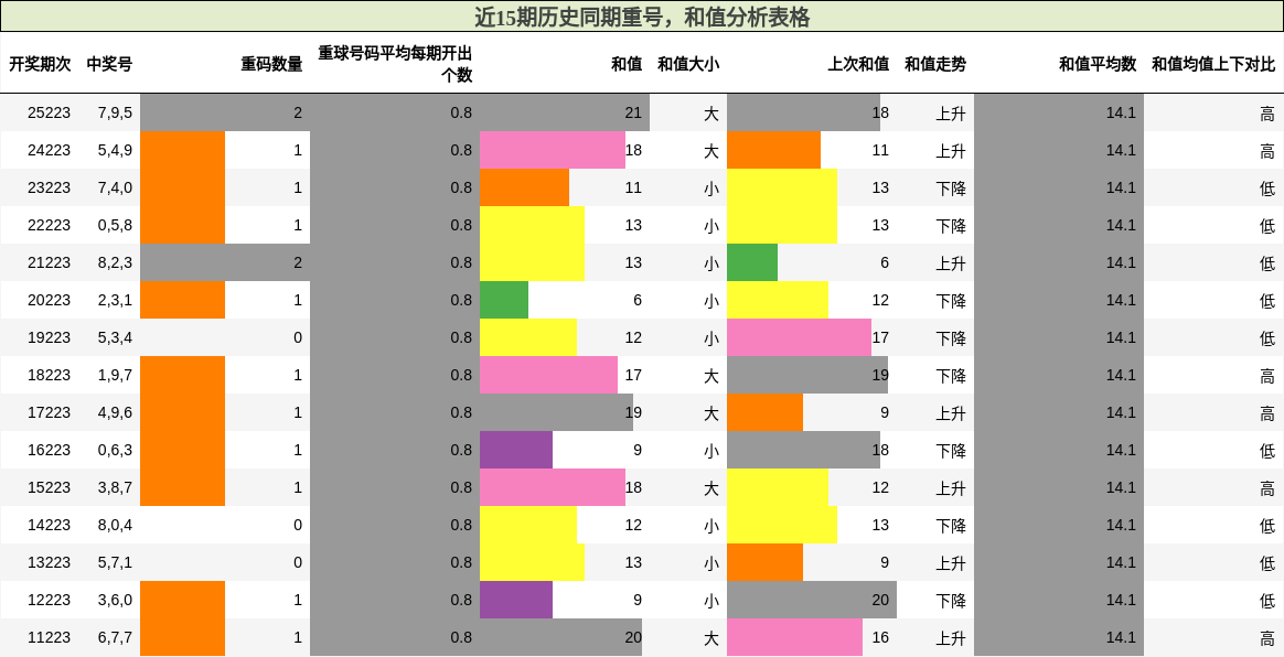 重号分析,和值分析