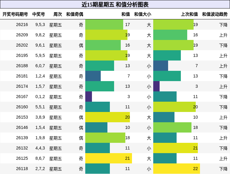 近15期星期五 和值分析图表