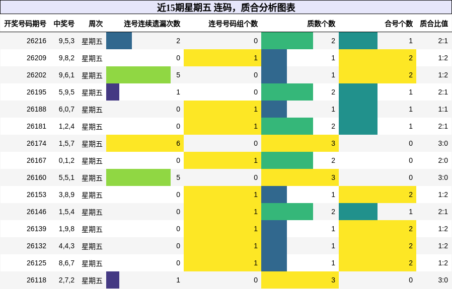 近15期星期五 连码,质合分析图表