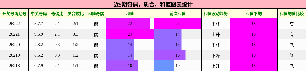 奇偶分析，质合分析，和值分析