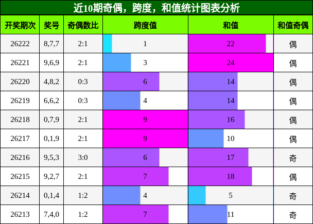 奇偶分析,跨度分析,和值分析