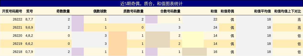 奇偶分析,质合分析,和值分析
