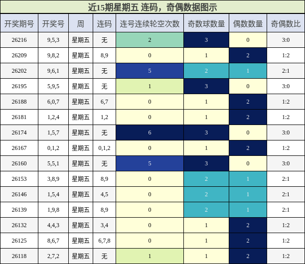 近15期星期五 奇偶分析
