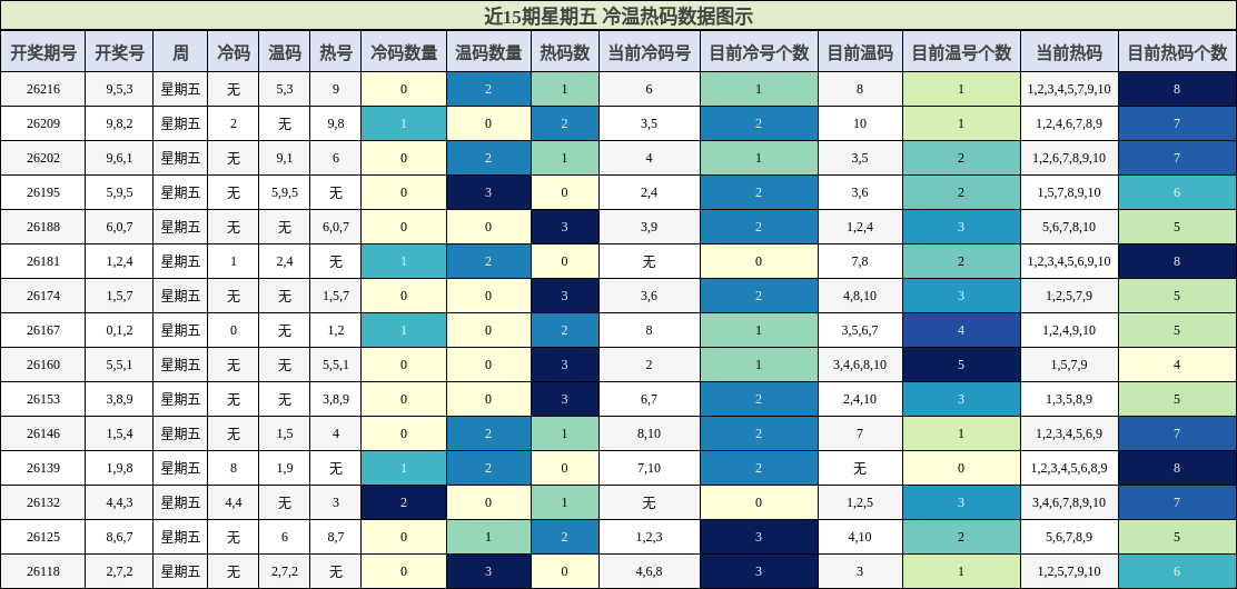 近15期星期五 冷温热码分析