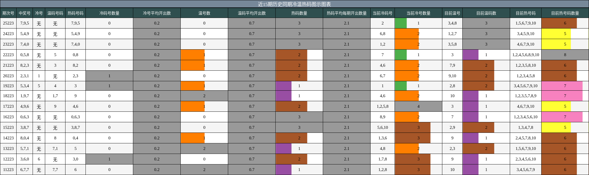 冷温热码分析