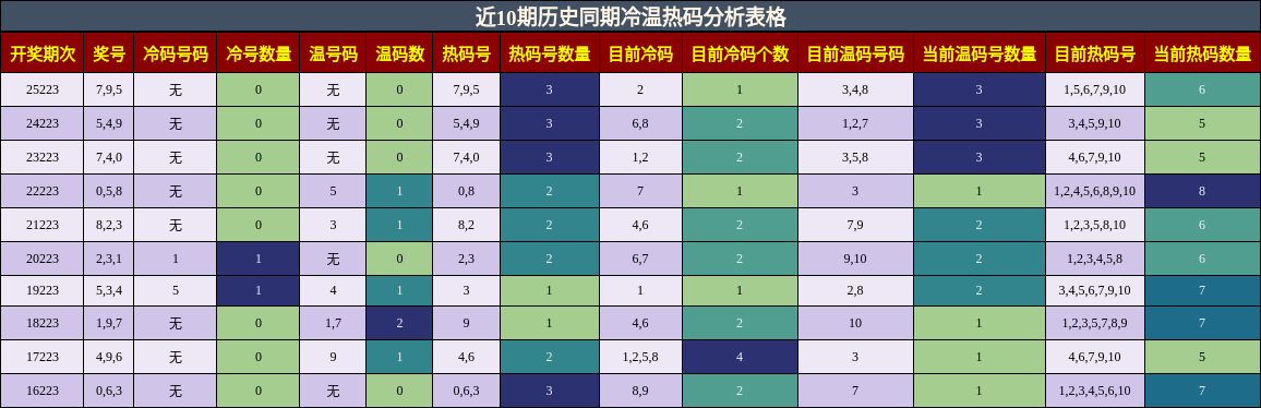 冷温热码分析
