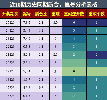 质合分析,重号分析