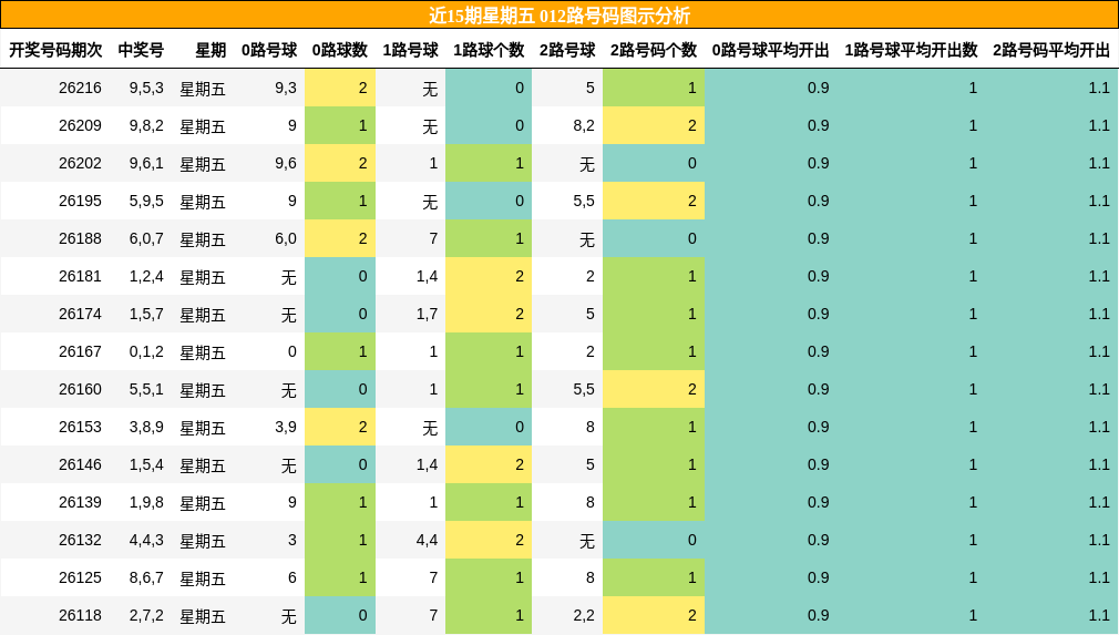 012路号码分析