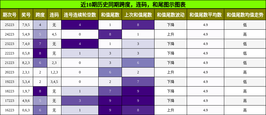 跨度分析,连码分析,和尾分析