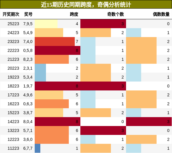 跨度分析,奇偶分析