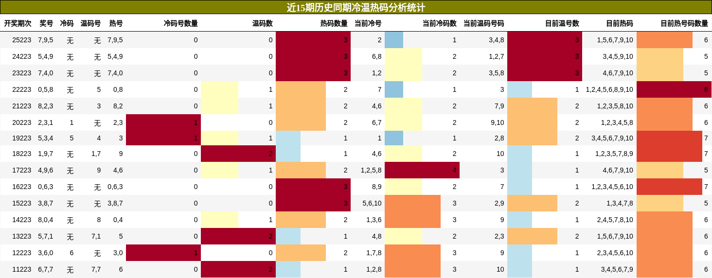 冷温热码分析
