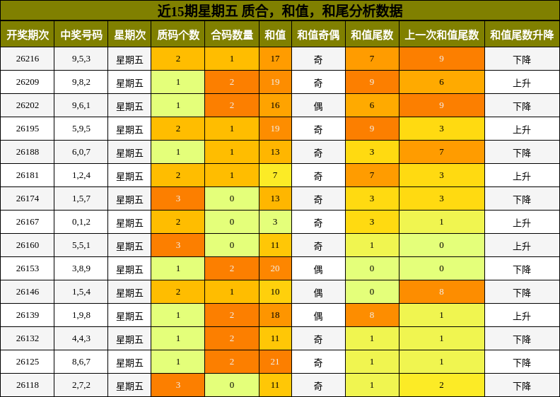 近15期星期五 质合,和值,和尾分析数据