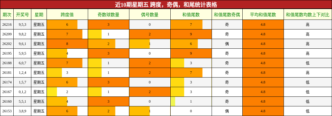 近10期星期五 跨度,奇偶,和尾统计表格