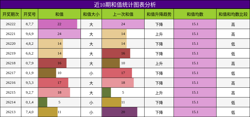 和值分析